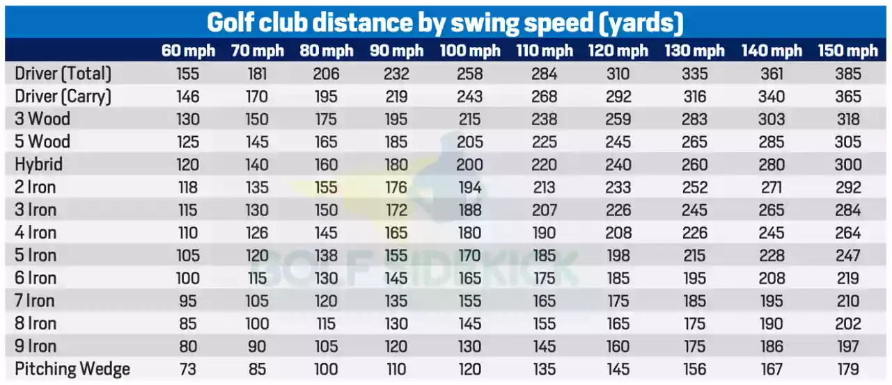 Golf Club Distance Charts By Age, Gender And Skill Level, 42 OFF