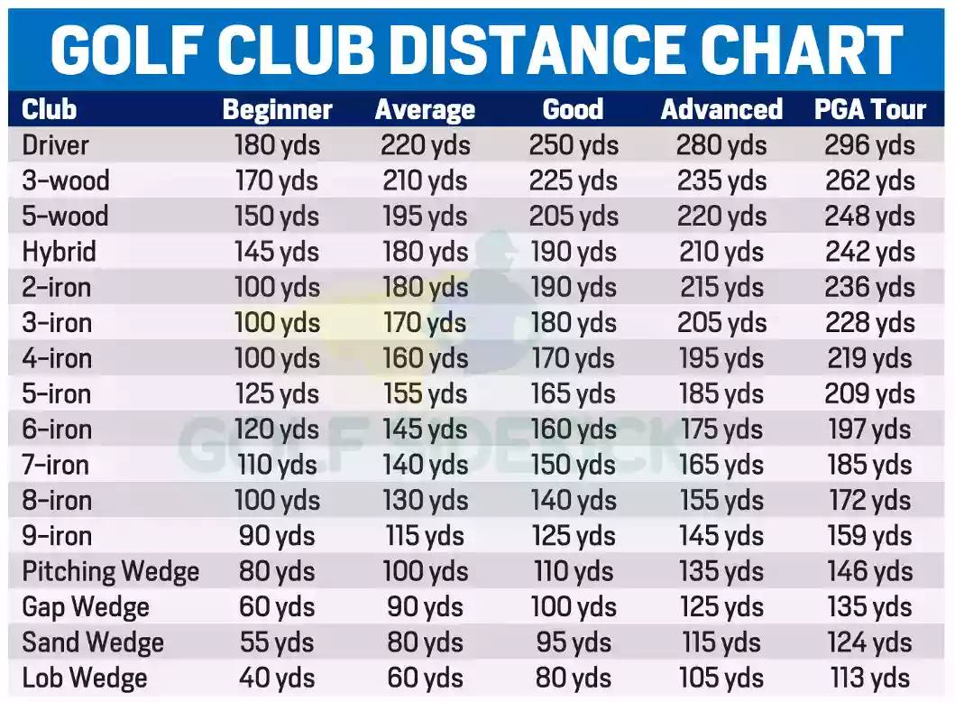 Aprender acerca 38+ imagen average yards per golf club