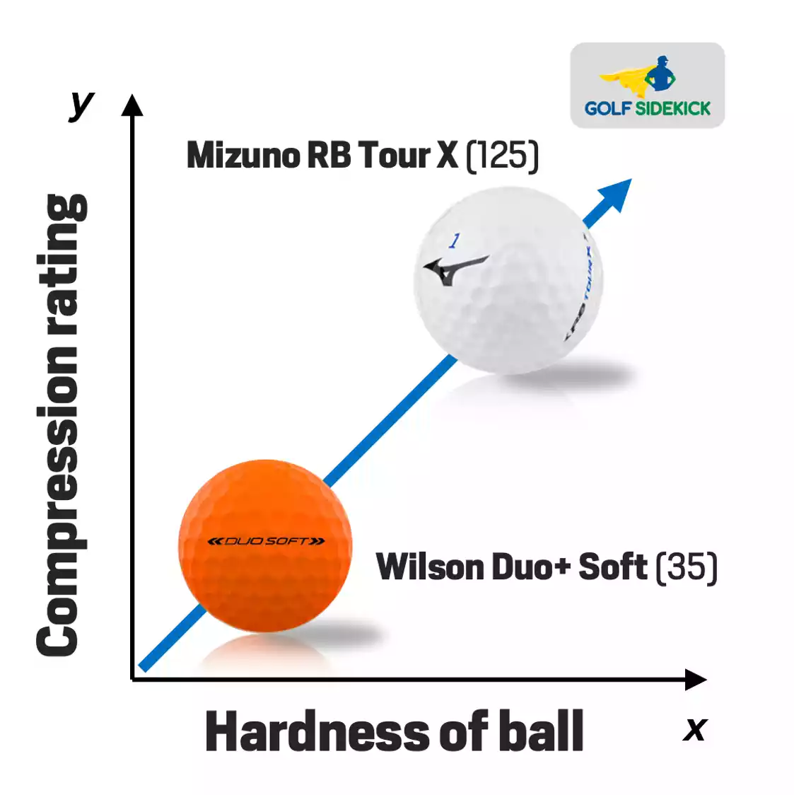 MYGOLFSPY on X: GOLF BALL COMPRESSION GUIDE 📊 A tool for any golfer. ➡️    / X